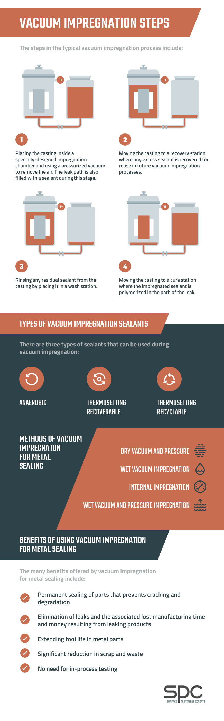 Vaccum Impregnation Steps
