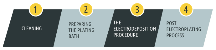 Plating Process Flow Chart