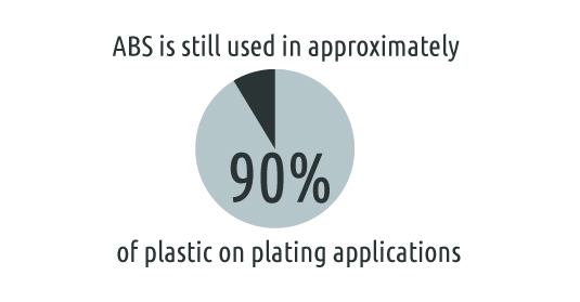 Plating on Plastics