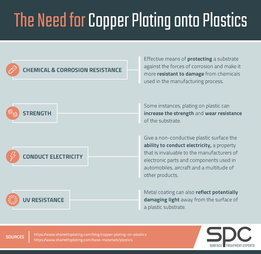 copper plating onto plastics