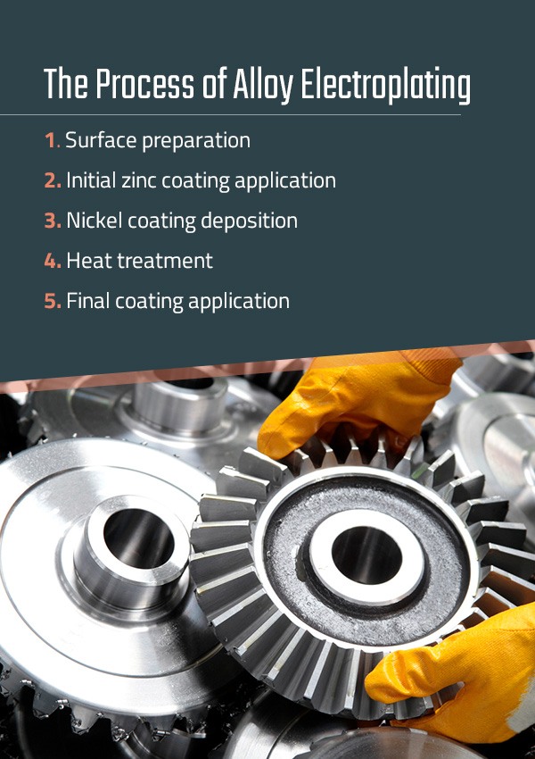 The Process of Alloy Electroplating