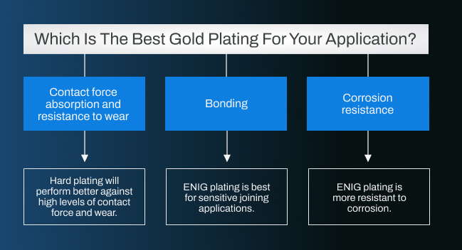 Flowchart for how to choose the best gold plating for your application.