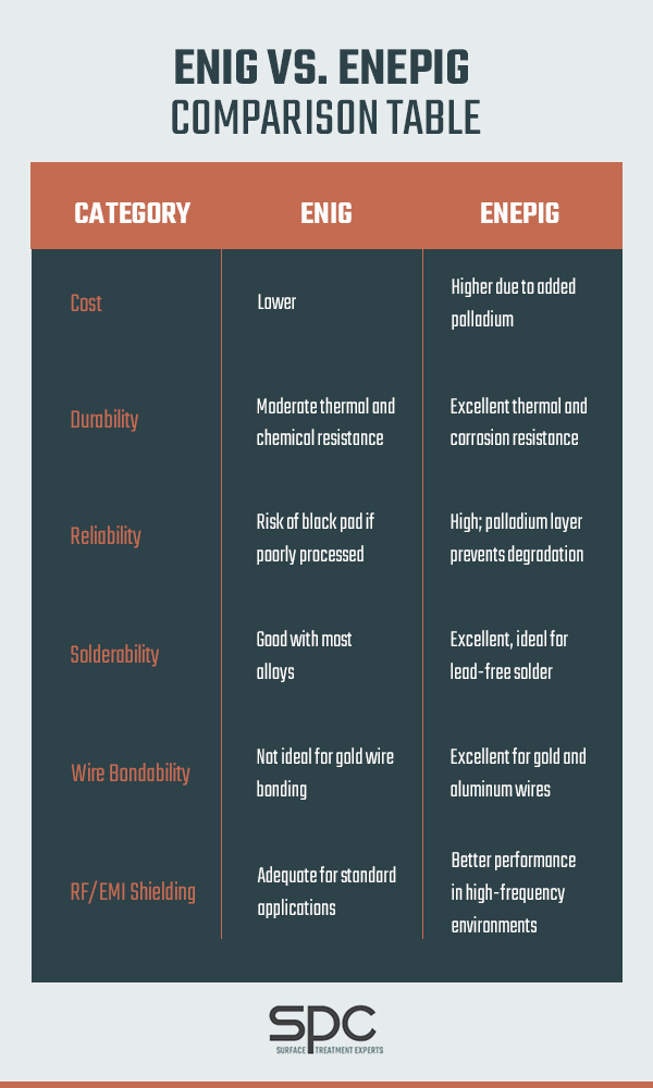 Advantages and Disadvantages of ENIG in Semiconductor Applications