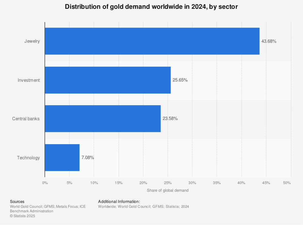 Statistic: Distribution of gold demand worldwide by sector in 2022 | Statista